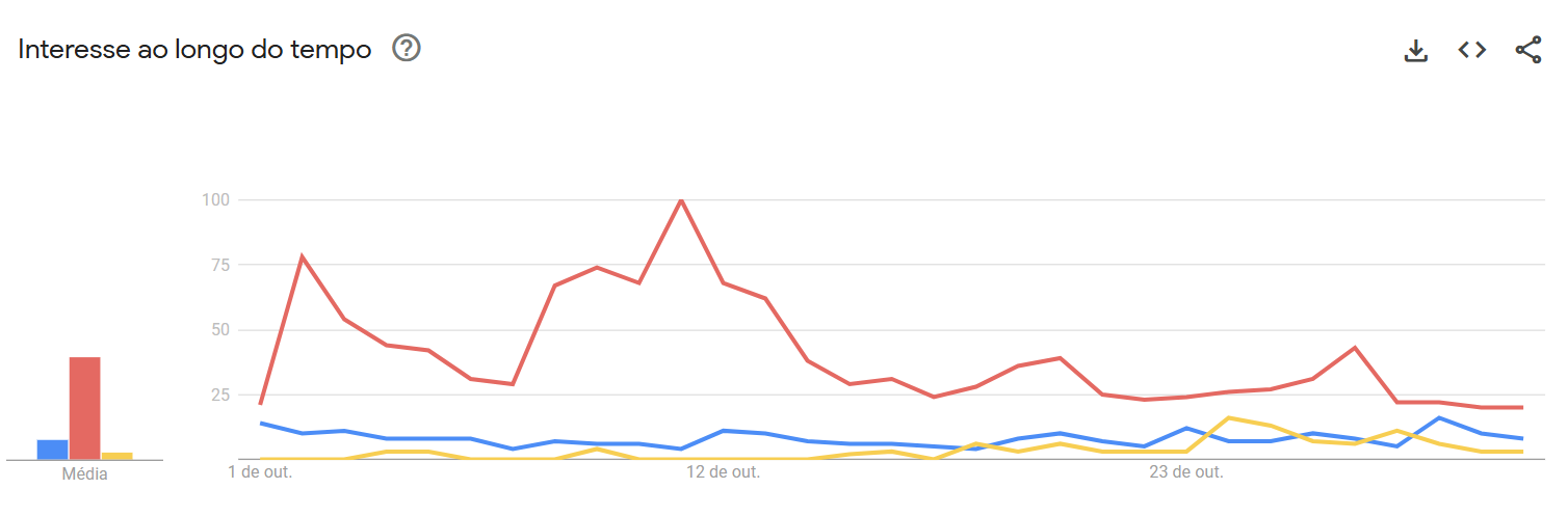 Buscas por Shakira, Christina Aguilera e Kylie Minogue no Google no Brasil em outubro de 2024 • Reprodução/Google Trends