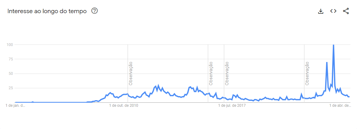 Buscas sobre Taylor Swift no Brasil nos últimos 20 anos • Reprodução/ Google