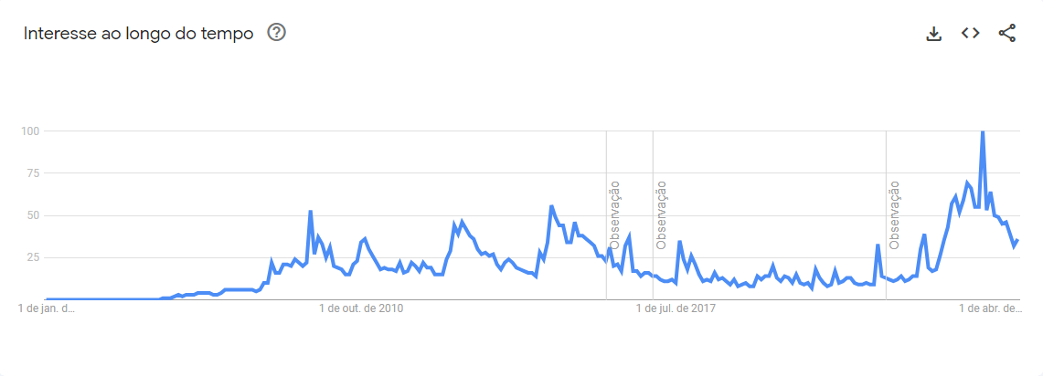 Buscas sobre Taylor Swift no mundo nos últimos 20 anos • Reprodução/ Google