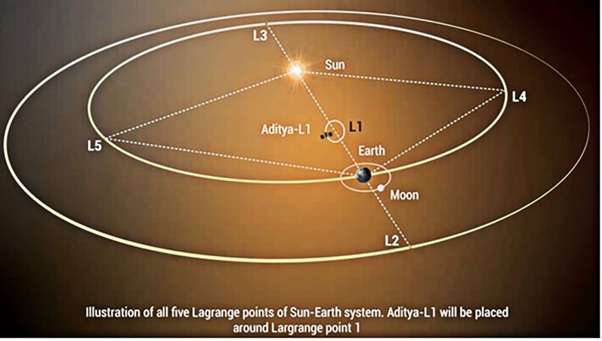 L'illustration de cinq points, traînant entre le soleil et le monde •