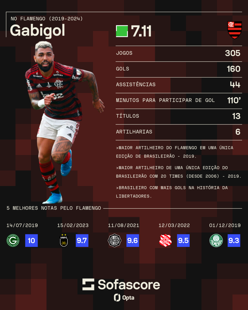 Números de Gabigol pelo Flamengo • Reprodução