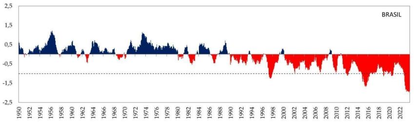 A Figura mostra a evolução das secas no Brasil (1951-2024). As barras azuis indicam anos úmidos (balanço hídrico positivo), enquanto barras vermelhas representam anos secos (balanço hídrico negativo) • Nota Técnica nº 679/2024/SEI-CEMADEN