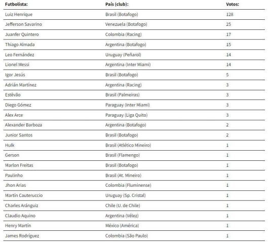 Lista completa da votação do Prêmio Rei da América 2024, do jornal El País, do Uruguai • Reprodução/El País-URU
