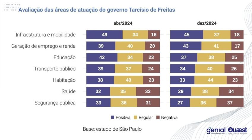 • Reprodução/Quaest
