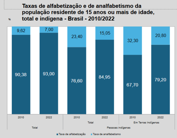 Alfabetização e analfabetismo​ e indígenas. • Divulgação/IBGE, Censo Demográfico 2022