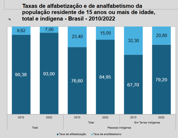 Alfabetização e analfabetismo e indígenas. • Divulgação/IBGE, Censo Demográfico 2022