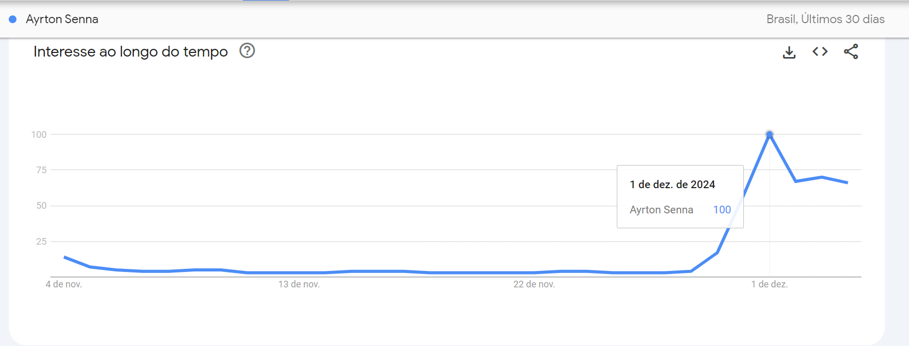 Buscas por Ayrton Senna aumentaram após lançamento da série "Senna" • Google Trends