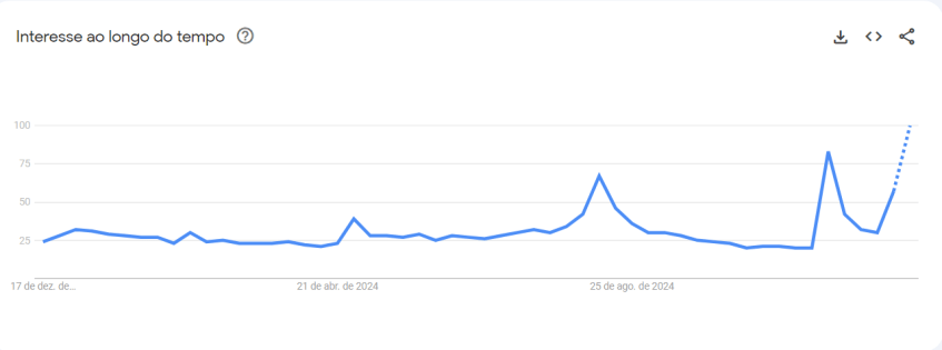 "Verity" teve aumento de buscas após novidades sobre o filme • Reprodução/Google Trends