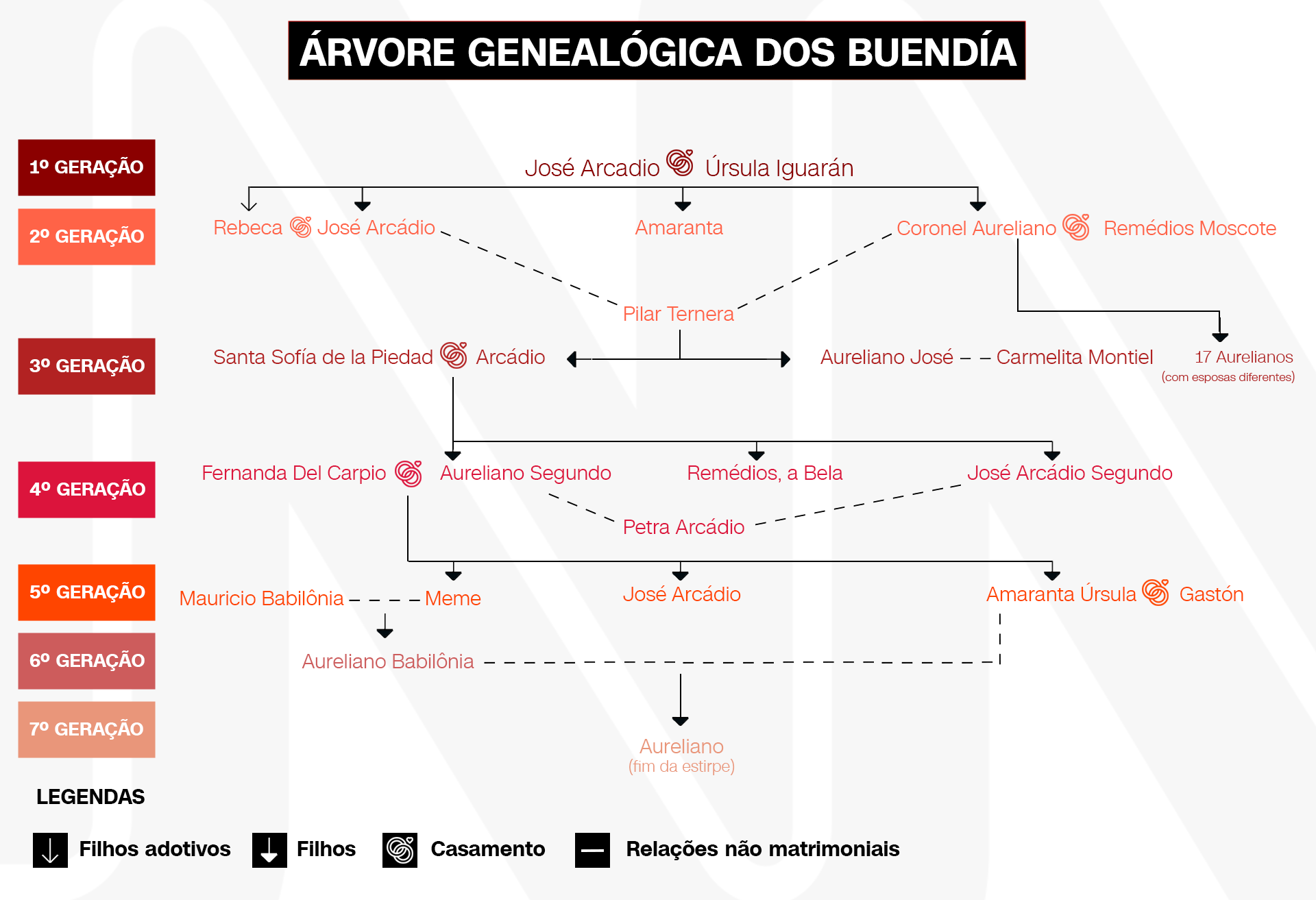 Árvore genealógica da família Buendía (com base na divulgação da Editora Record) • CNN