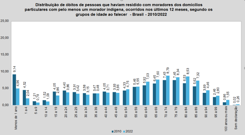 Distribuição de óbitos segundo os grupos de idade. • Divulgação/IBGE, Censo Demográfico 2022