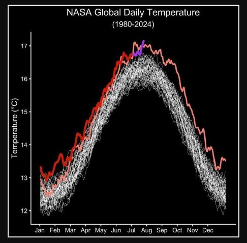 Dados da Nasa mostram que 22 de julho foi o dia mais quente já registrado na Terra • Reprodução/Nasa/Escritório Global de Modelagem e Assimilação/Peter Jacobs