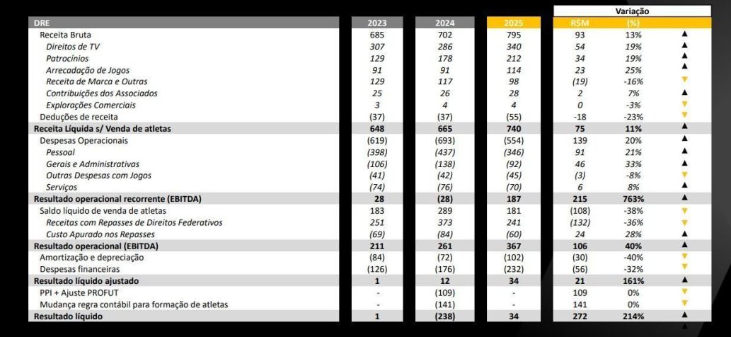 Corinthians prevê lucro de R$ 34 milhões em 2025 • Reprodução/Corinthians