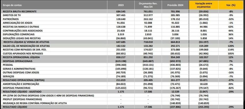 Diferença entre orçamento e resultados finais do Corinthians em 2024 • Reprodução/Corinthians
