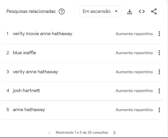 Pesquisas relacionadas à "Verity" no Google Trends • Reprodução/Google Trends