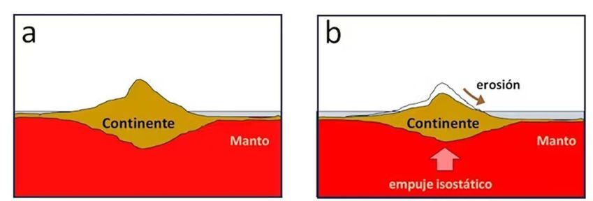Na isostasia, continentes flutuam sobre o manto terrestre mais denso • Xu Han , Nature Geoscience, 2024