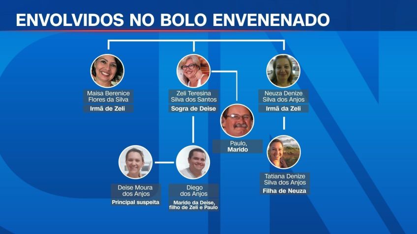 Arte mostra quem é quem no caso do bolo envenenado • CNN
