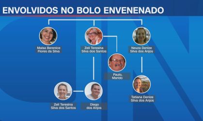 Bolo envenenado: inquéritos tem mais de mil páginas e detalham crime