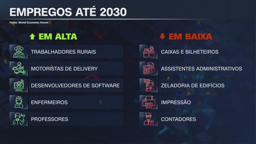 Inteligência Artificial deve contribuir para a geração de 78 milhões de novos postos de trabalhos • CNN Money