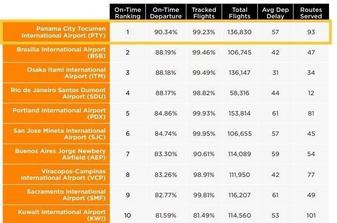 Ranking de pontualidade dos aeroportos • Reprodução