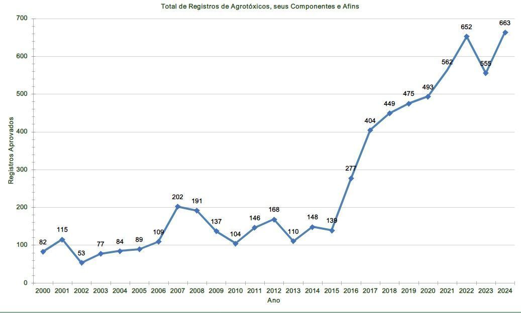 Dados do Ministério da Agricultura • Reprodução