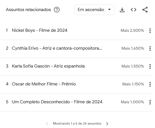 Pesquisas relacionadas ao filme "Ainda Estou Aqui" entre os dias 17 e 23 de janeiro • Google Trends