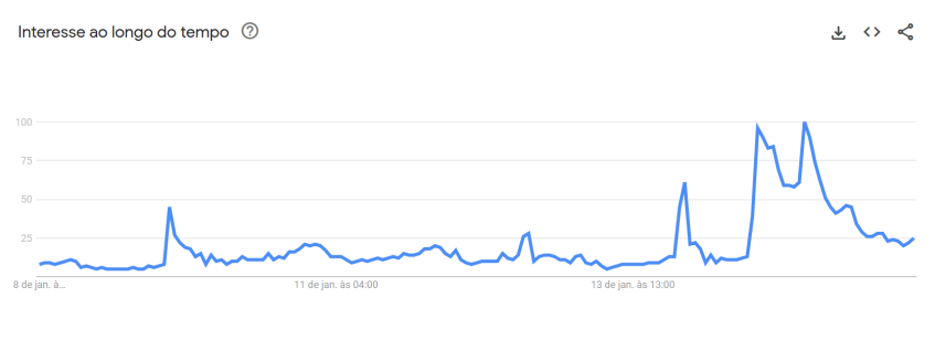 Aumento de buscas pelo nome do cantor aumentou na segunda-feira (13), dia da estreia do reality • Google Trends