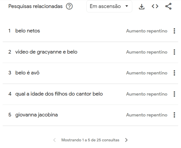 Pesquisas relacionadas a Belo no Google • Google Trends