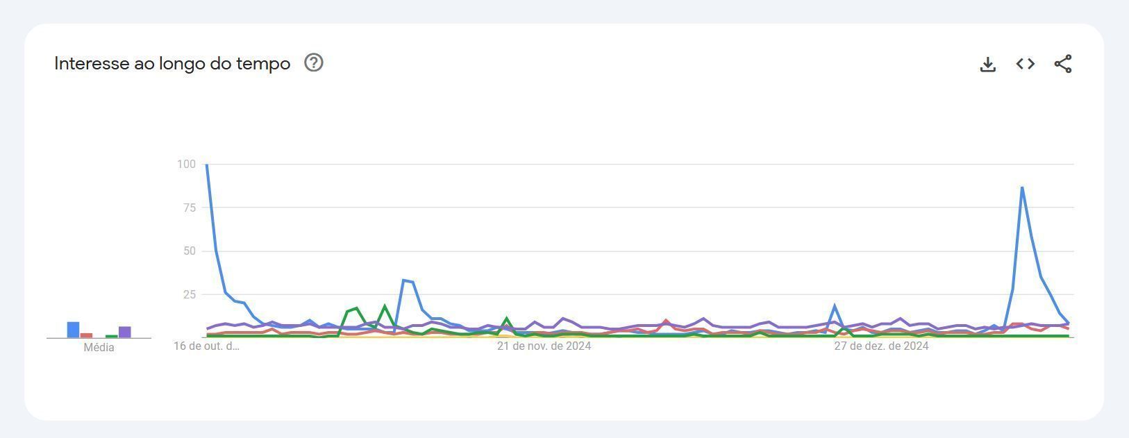 Sabrina Sato é a rainha de bateria do Rio de Janeiro mais pesquisada nos últimos 90 dias • Reprodução/Google Trends