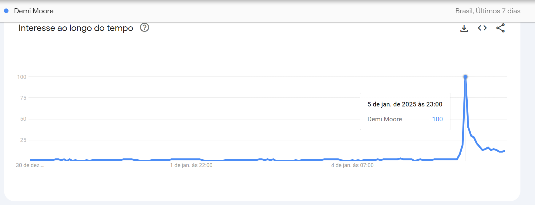 O nome da atriz Demi Moore registrou um pico de buscas no Google Trends, neste domingo (5) • Google Trends