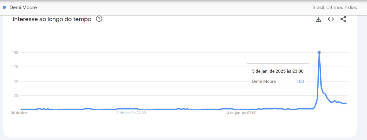 O nome da atriz Demi Moore registrou um pico de buscas no Google Trends, neste domingo (5) • Google Trends