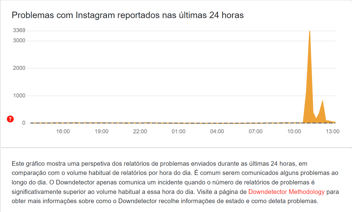 Instagram registrou um pico de reclamações sobre instabilidade no site Downdetector na manhã desta quarta (15) • Reprodução/ Downdetector