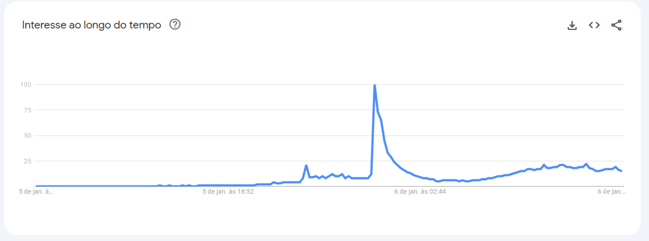 Pico nas buscas por Fernanda Torres na madrugada desta segunda-feira (6) • Google Trends