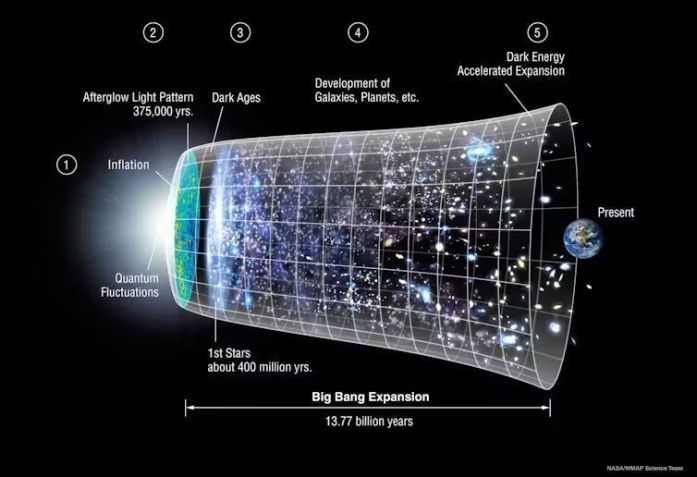 Timeline do universo, de acordo com o modelo Lambda-CDM • NASA/LAMBDA Archive/WMAP Science Team
