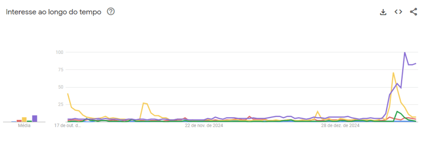 Gracyanne Barbosa é a madrinha de bateria mais pesquisada do Carnaval de SP • Reprodução/Google Trends