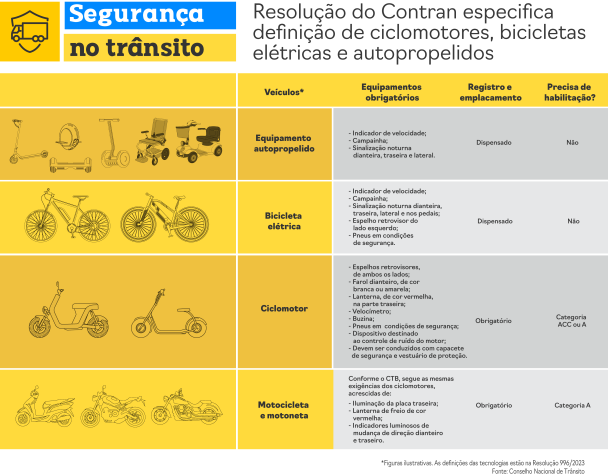 Contran estabelece regras para ciclomotores, motonetas e motocicletas • Arte: Ministério dos Transportes
