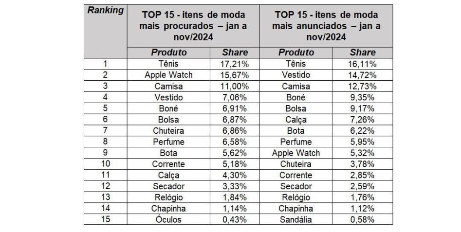 Ranking de itens mais procurados e mais anunciados • Divulgação/OLX