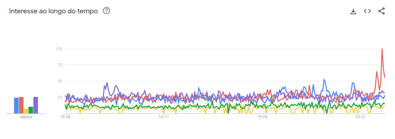 Karla Sofía Gascón lidera pesquisas das indicadas ao Oscar de Melhor Atriz nas últimas horas • Reprodução/ Google Trends