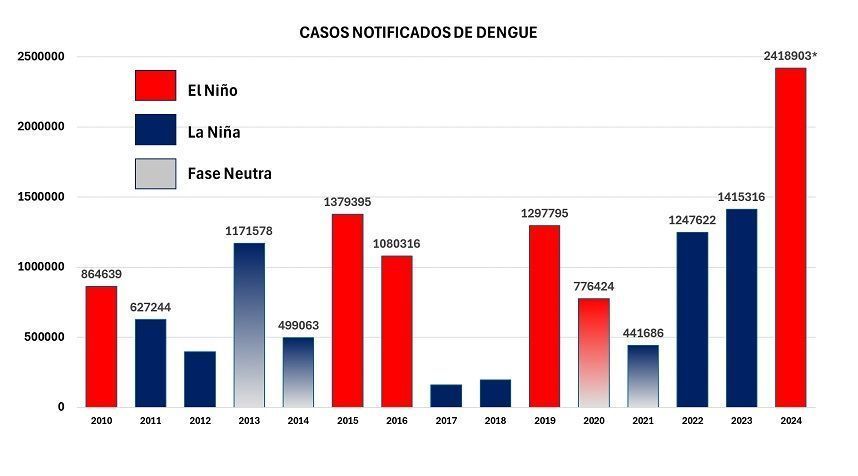 Casos notificados de dengue entre 2010 e 2024* e a ocorrência dos fenômenos El Niño e La Niña. Fonte: Ministério da Saúde. Dados compilados pelos pesquisadores Claudio Maierovitch e Noely Fabiana Oliveira de Moura da Fiocruz e Maryly Weyll Sant’Anna da USP. * O valor de 2024 é preliminar • Reprodução