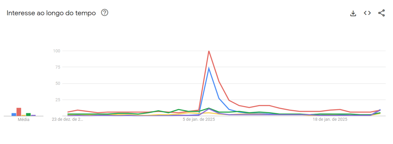 Demi Moore foi a atriz mais popular em buscas no Google nos últimos 30 dias • Reprodução/ Google Trends