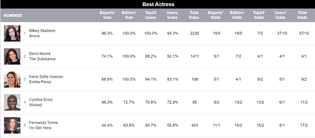 Chances de Fernanda Torres de emplacar um Oscar segundo o Goldderby • Reprodução