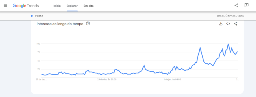 Buscas pelo termo "Virose" cresceram na última semana, conforme levantamento feitoa pela CNN no Google Trends • Google Trends/Reprodução