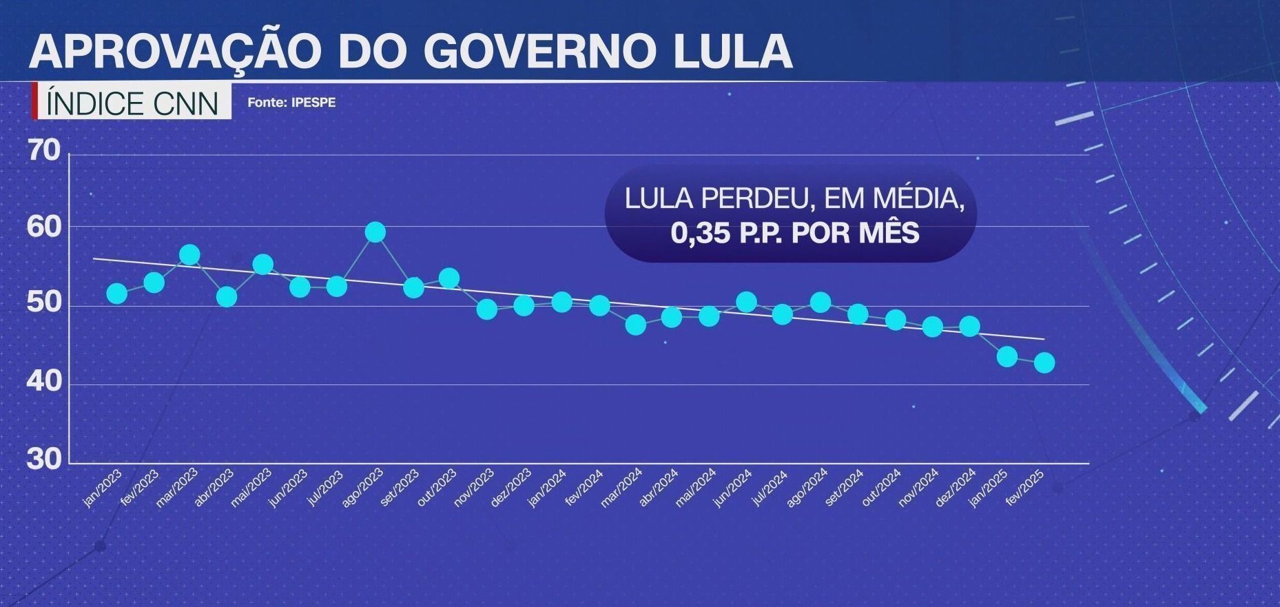 Índice CNN de Aprovação em parceria com Ipespe Analítica mostra os saldos de aprovação do governo Lula • Reprodução/CNN