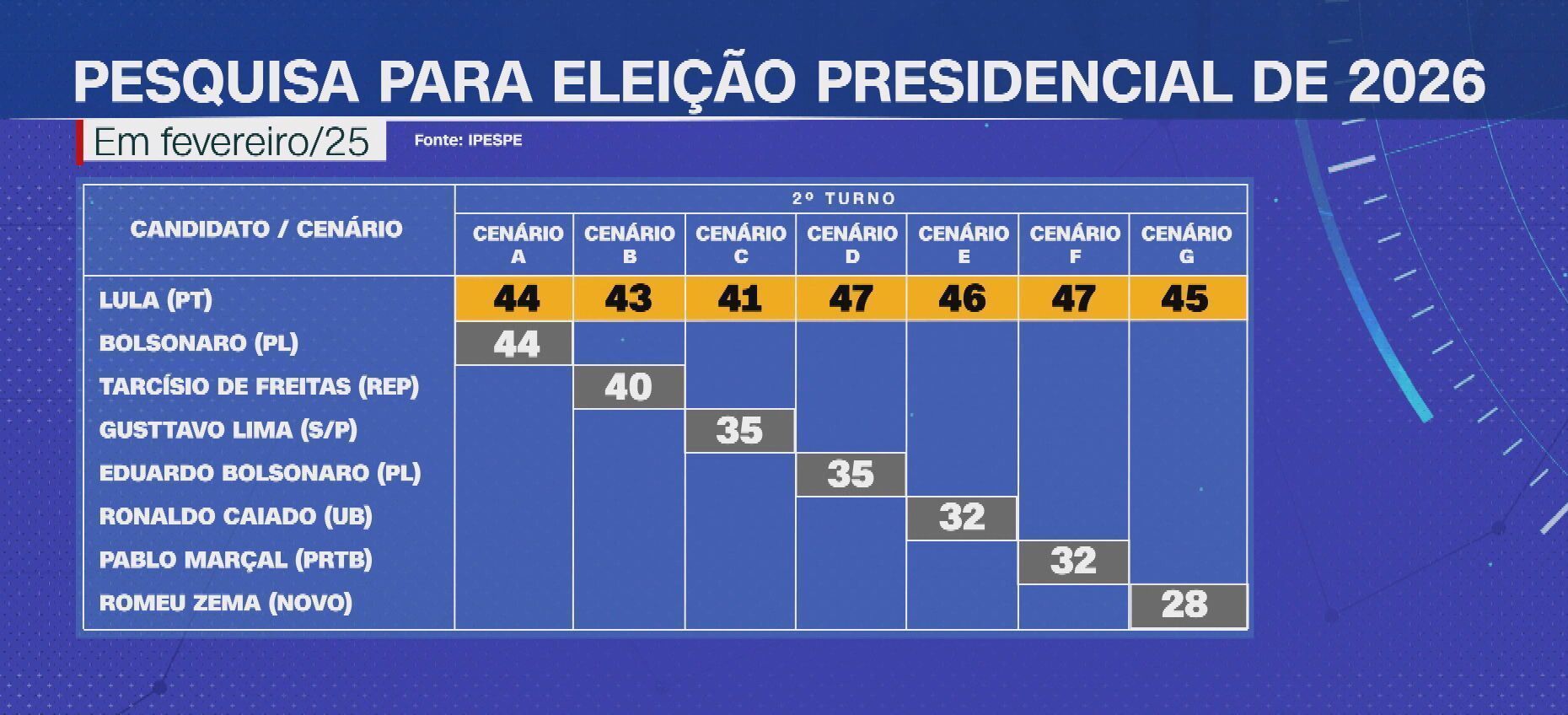 Índice CNN de Aprovação em parceria com Ipespe Analítica mostra pesquisa para um possível segundo turno eleitoral • Reprodução/CNN