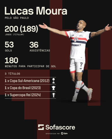 Lucas Moura possui mais de 50 gols com a camisa Tricolor • Foto: Reprodução / Sofascore