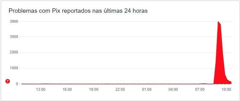 Tela do site Downdetector • CNN/Reprodução