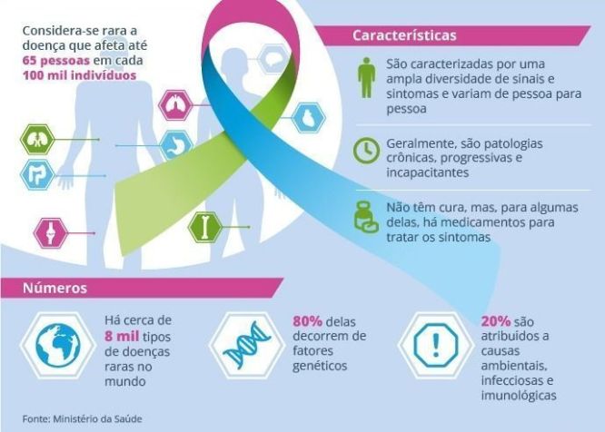 Tabela registra cerca de oito mil tipos de doenças raras no mundo • Arte: Agência Câmara