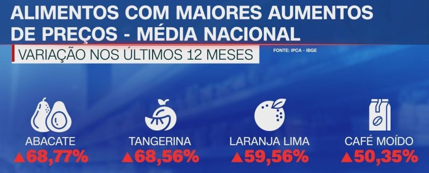 Frutas que mais subiram em janeiro • Arte: CNN Brasil