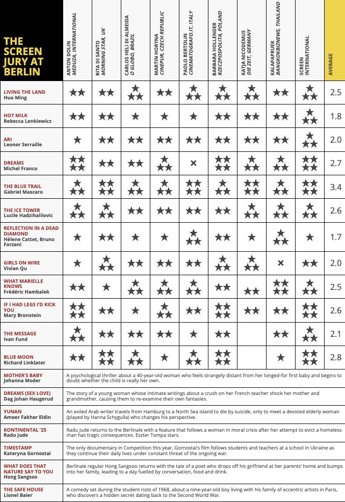 Grade com a avaliação dos críticos dos filmes exibidos no Festival de Berlim 2025 • Reprodução/Screen Daily
