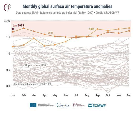 Anomalias mensais da temperatura global do ar na superfície em °C. Janeiro de 2025 é mostrado com ponto vermelho, 2024 com uma linha laranja grossa e 2023 com uma linha amarela grossa. Todos os outros anos com linhas cinzas finas •