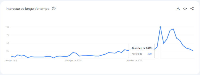 Buscas pelo termo "asteroide" no Google entre 1 de janeiro e 26 de fevereiro de 2025 • Google Trends